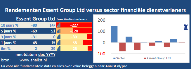 grafiek/><br></div>De periode van begin 2020 tot augustus 2020 was een slechte periode voor de beleggers. Het aandeel  verloor  ruim 18 procent. </p><p class=